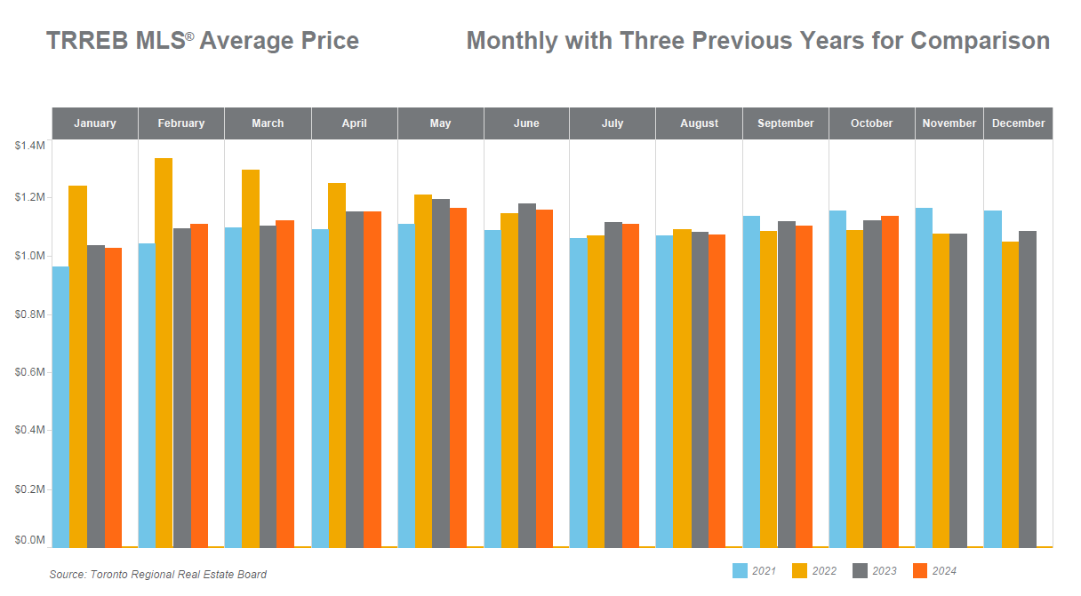 Graph of GTA housing market new listings 2024