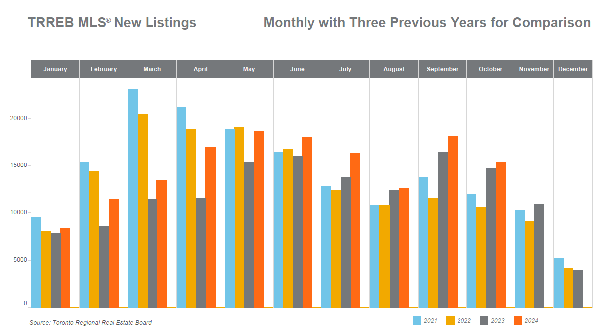 Chart showing October 2024 GTA housing market trends