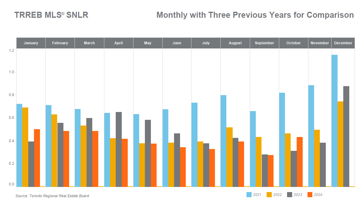 Graph of GTA housing market new listings 2024