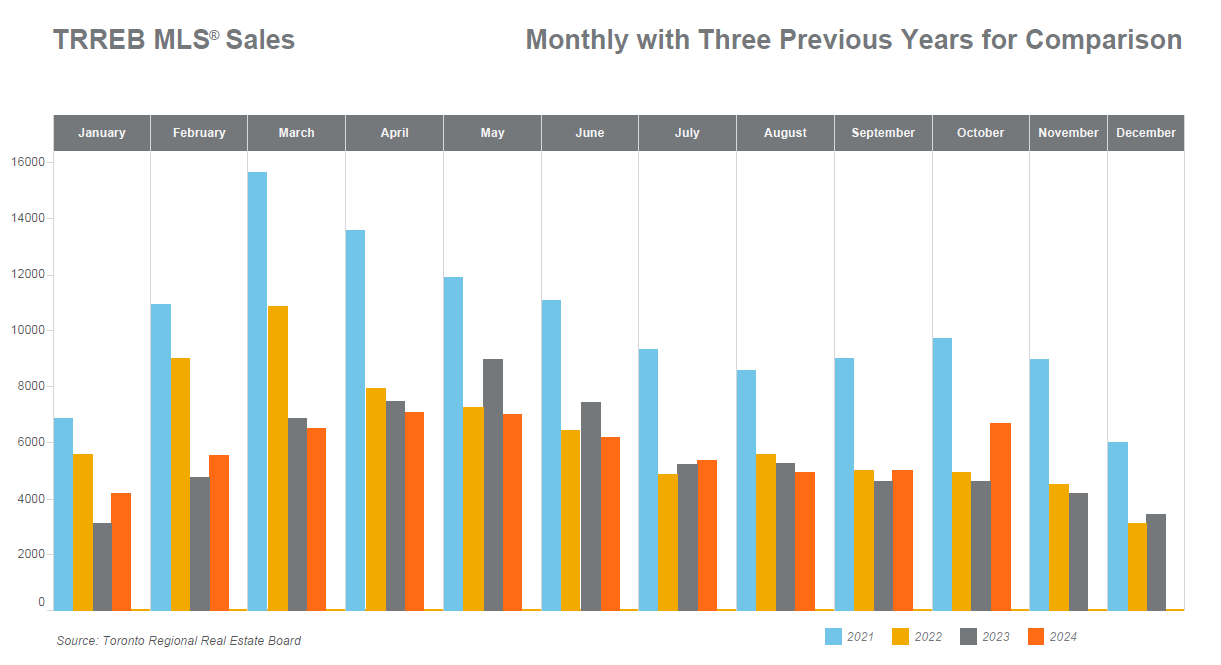 Chart showing October 2024 GTA housing market trends